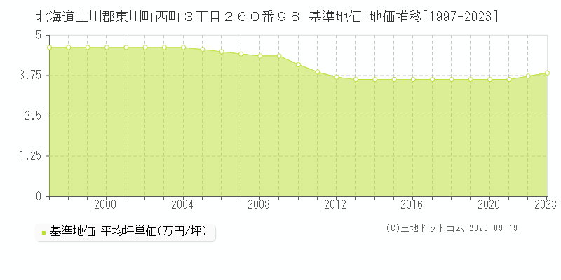 北海道上川郡東川町西町３丁目２６０番９８ 基準地価 地価推移[1997-2023]