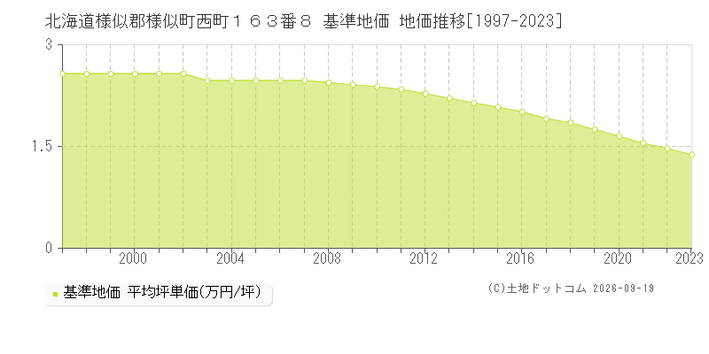 北海道様似郡様似町西町１６３番８ 基準地価 地価推移[1997-2023]