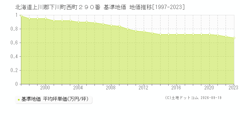 北海道上川郡下川町西町２９０番 基準地価 地価推移[1997-2023]