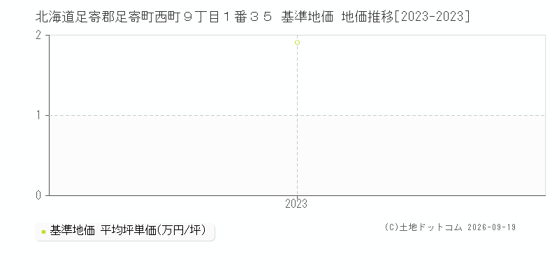北海道足寄郡足寄町西町９丁目１番３５ 基準地価 地価推移[2023-2023]