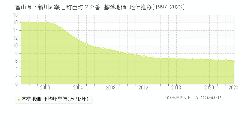 富山県下新川郡朝日町西町２２番 基準地価 地価推移[1997-2023]