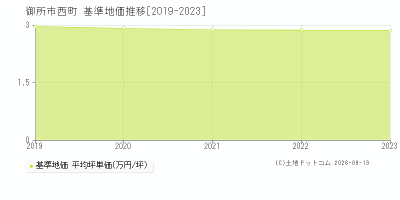 御所市西町の基準地価推移グラフ(坪単価)[2019-2023年]
