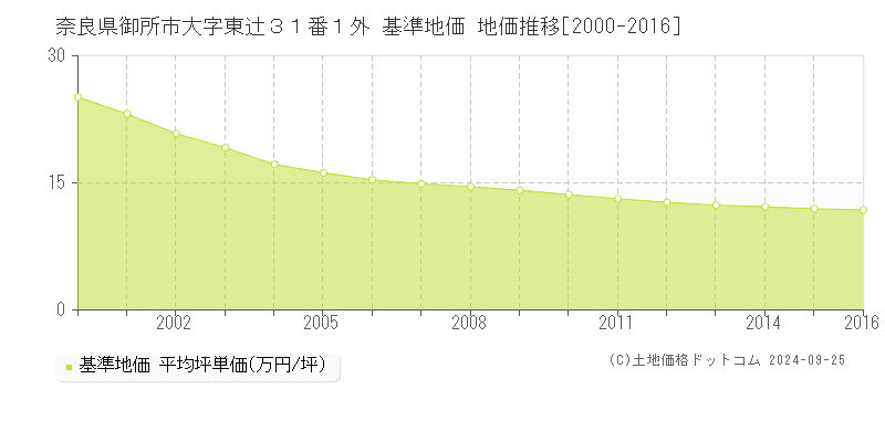 奈良県御所市大字東辻３１番１外 基準地価 地価推移[2000-2016]