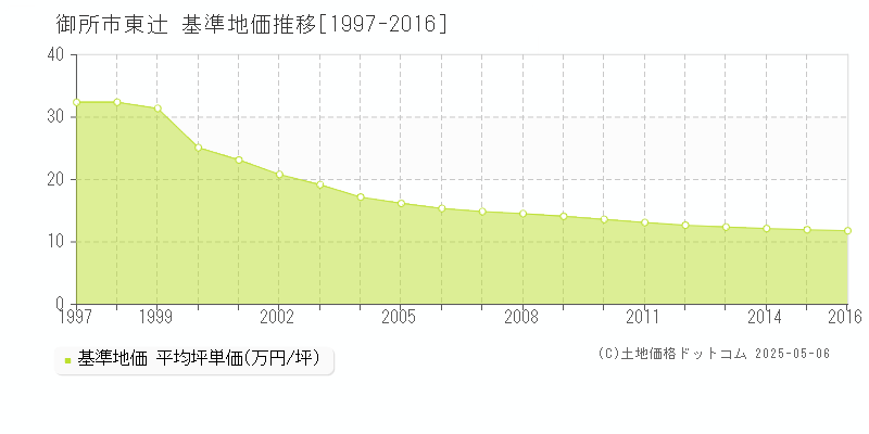 東辻(御所市)の基準地価推移グラフ(坪単価)[1997-2016年]