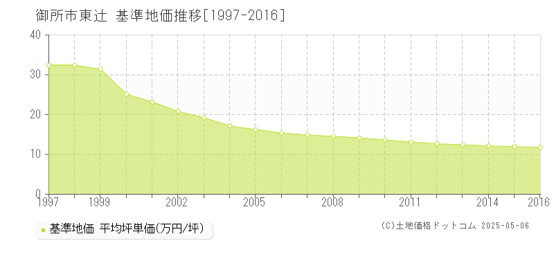 御所市東辻の基準地価推移グラフ 