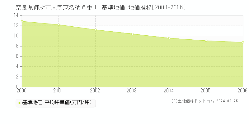 奈良県御所市大字東名柄６番１ 基準地価 地価推移[2000-2006]