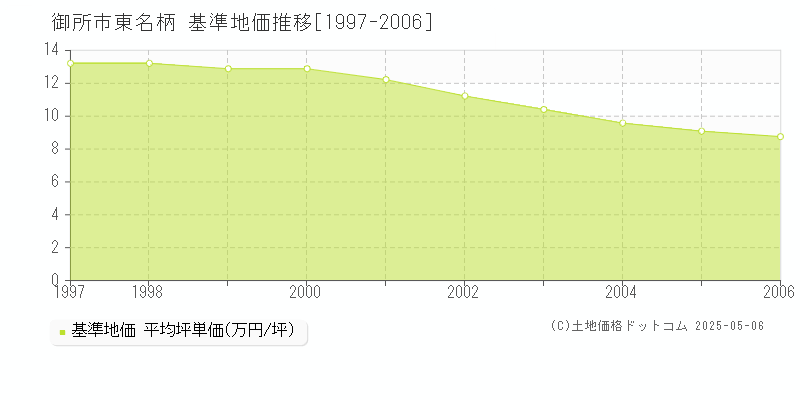 東名柄(御所市)の基準地価推移グラフ(坪単価)[1997-2006年]