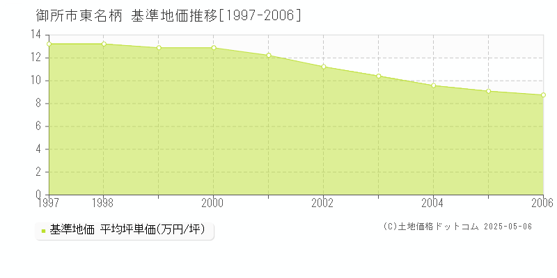 御所市東名柄の基準地価推移グラフ 