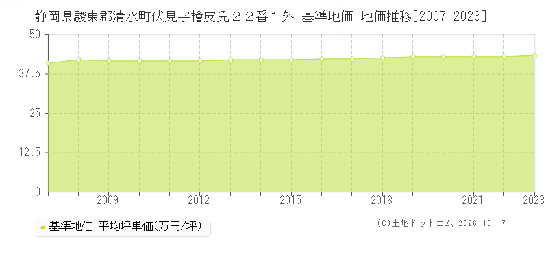 静岡県駿東郡清水町伏見字檜皮免２２番１外 基準地価 地価推移[2007-2023]