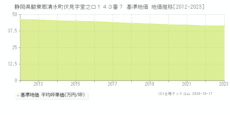 静岡県駿東郡清水町伏見字堂之口１４３番７ 基準地価 地価推移[2012-2023]