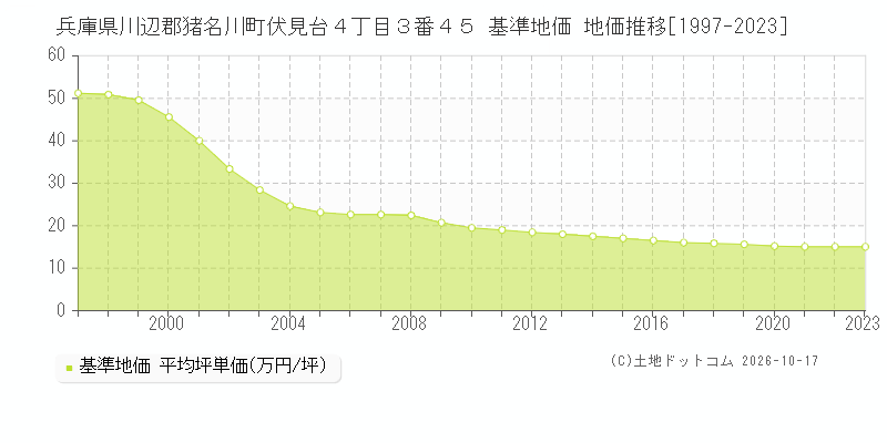 兵庫県川辺郡猪名川町伏見台４丁目３番４５ 基準地価 地価推移[1997-2023]