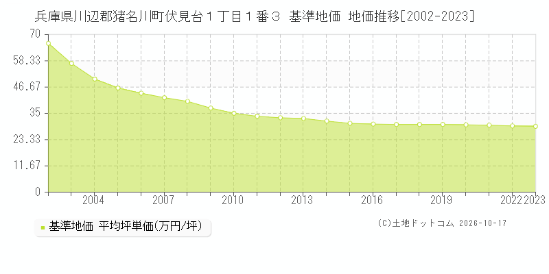 兵庫県川辺郡猪名川町伏見台１丁目１番３ 基準地価 地価推移[2002-2023]