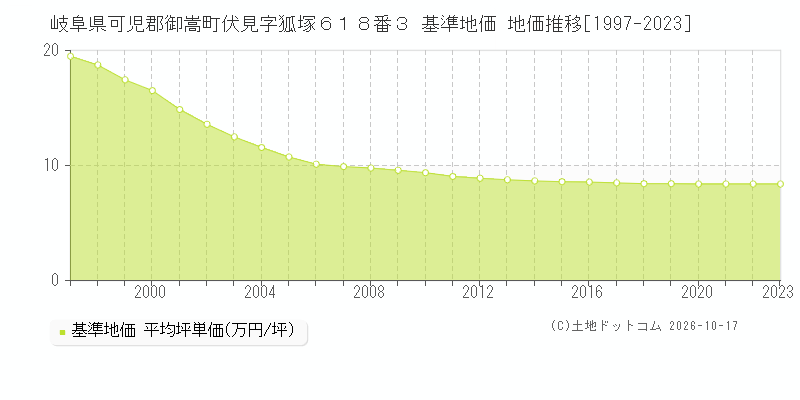 岐阜県可児郡御嵩町伏見字狐塚６１８番３ 基準地価 地価推移[1997-2023]