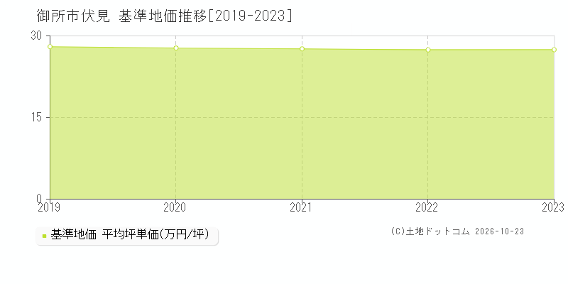 奈良県御所市伏見の基準地価推移グラフ(坪単価)[2019-2023年]