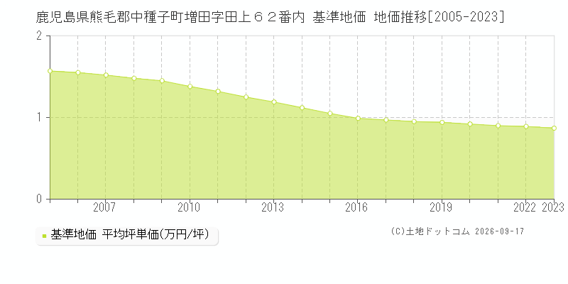 鹿児島県熊毛郡中種子町増田字田上６２番内 基準地価 地価推移[2005-2023]