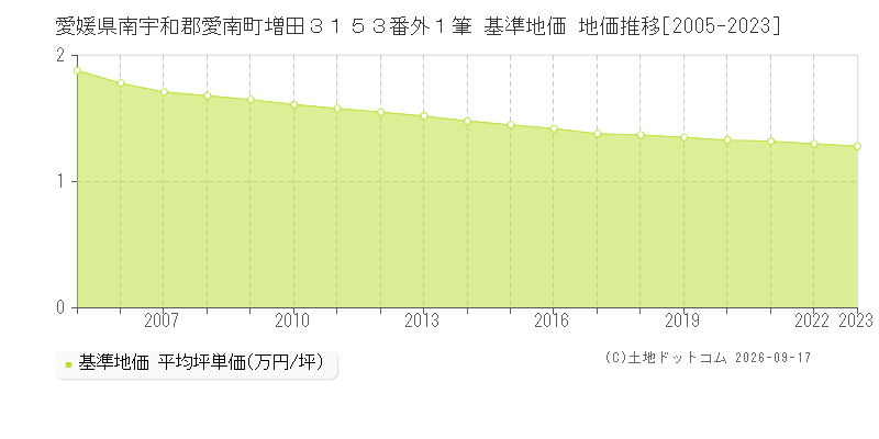 愛媛県南宇和郡愛南町増田３１５３番外１筆 基準地価 地価推移[2005-2023]