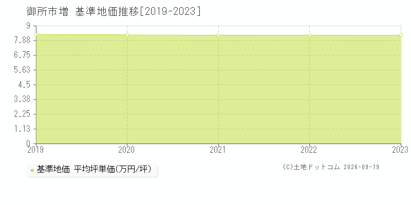 御所市増の基準地価推移グラフ(坪単価)[2019-2023年]
