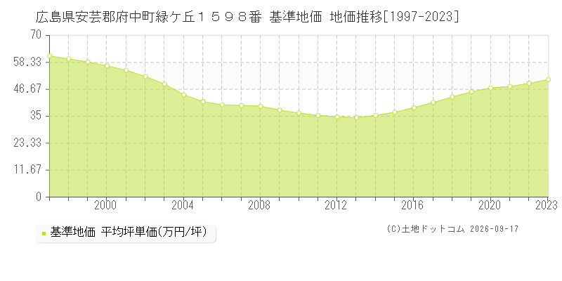 広島県安芸郡府中町緑ケ丘１５９８番 基準地価 地価推移[1997-2023]
