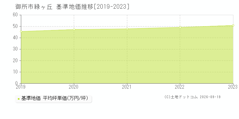御所市緑ヶ丘の基準地価推移グラフ(坪単価)[2019-2023年]