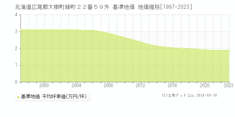 北海道広尾郡大樹町緑町２２番５９外 基準地価 地価推移[1997-2023]