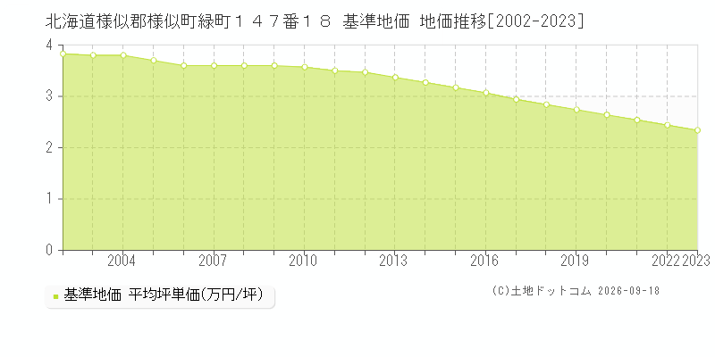 北海道様似郡様似町緑町１４７番１８ 基準地価 地価推移[2002-2023]