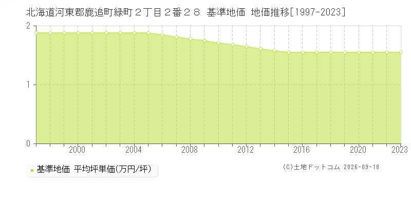北海道河東郡鹿追町緑町２丁目２番２８ 基準地価 地価推移[1997-2023]