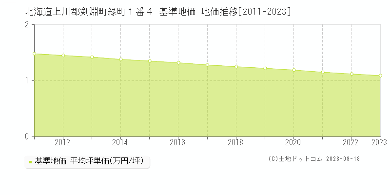 北海道上川郡剣淵町緑町１番４ 基準地価 地価推移[2011-2023]
