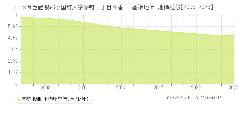 山形県西置賜郡小国町大字緑町三丁目９番１ 基準地価 地価推移[2006-2023]