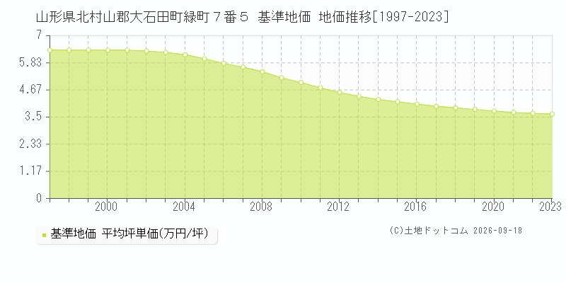 山形県北村山郡大石田町緑町７番５ 基準地価 地価推移[1997-2023]