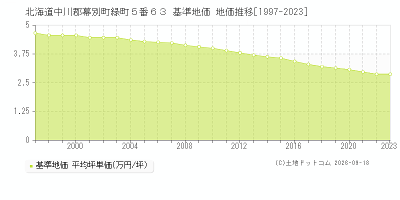 北海道中川郡幕別町緑町５番６３ 基準地価 地価推移[1997-2023]