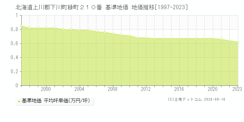 北海道上川郡下川町緑町２１０番 基準地価 地価推移[1997-2023]