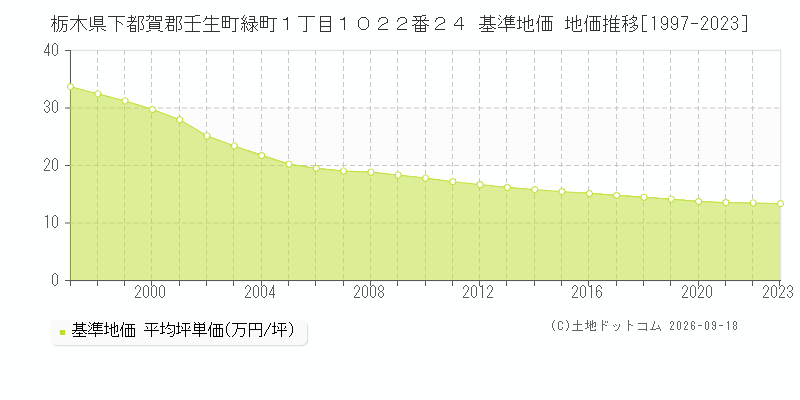 栃木県下都賀郡壬生町緑町１丁目１０２２番２４ 基準地価 地価推移[1997-2023]
