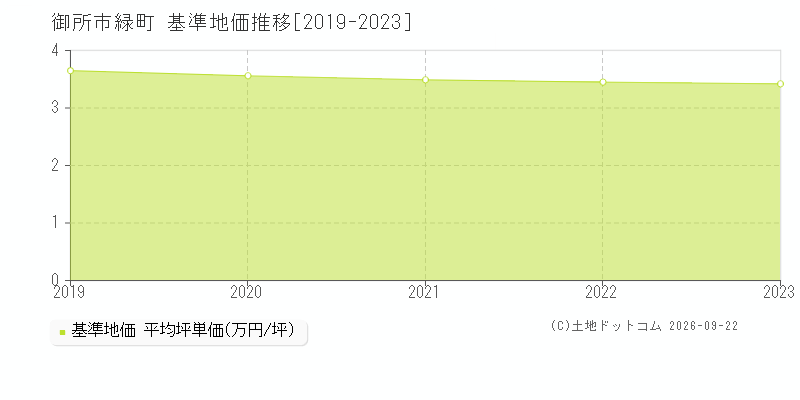 御所市緑町の基準地価推移グラフ(坪単価)[2019-2023年]