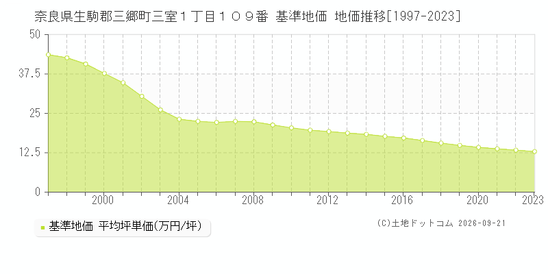 奈良県生駒郡三郷町三室１丁目１０９番 基準地価 地価推移[1997-2023]