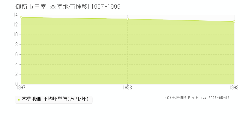 三室(御所市)の基準地価推移グラフ(坪単価)[1997-1999年]