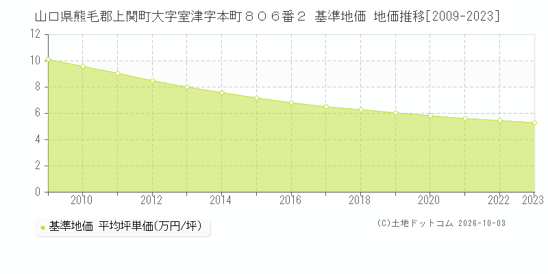 山口県熊毛郡上関町大字室津字本町８０６番２ 基準地価 地価推移[2009-2023]