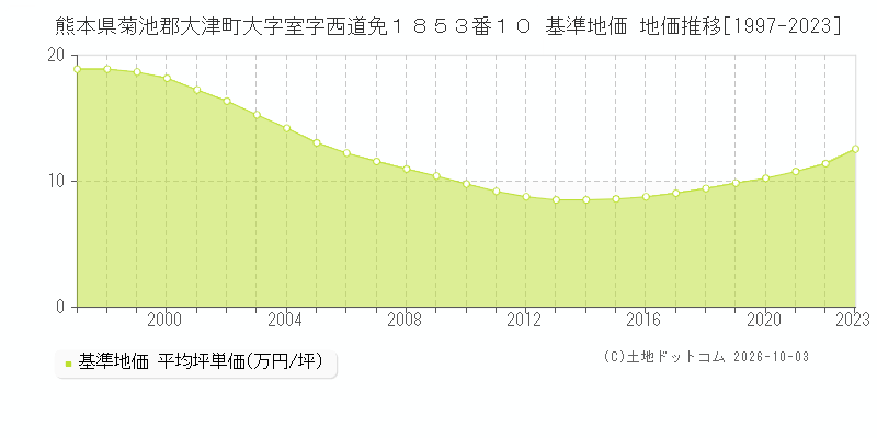 熊本県菊池郡大津町大字室字西道免１８５３番１０ 基準地価 地価推移[1997-2023]