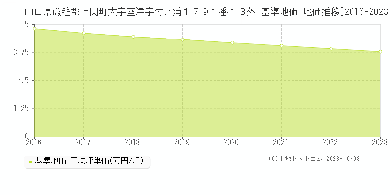 山口県熊毛郡上関町大字室津字竹ノ浦１７９１番１３外 基準地価 地価推移[2016-2023]