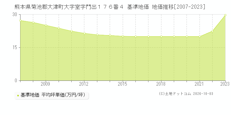 熊本県菊池郡大津町大字室字門出１７６番４ 基準地価 地価推移[2007-2023]