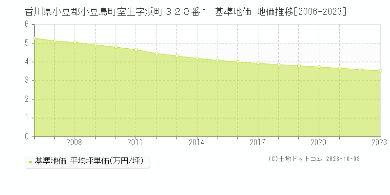 香川県小豆郡小豆島町室生字浜町３２８番１ 基準地価 地価推移[2006-2023]