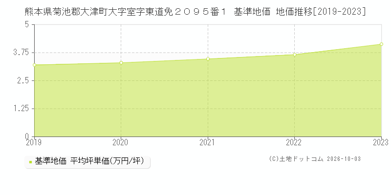 熊本県菊池郡大津町大字室字東道免２０９５番１ 基準地価 地価推移[2019-2023]