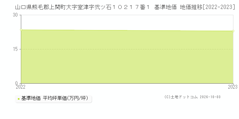 山口県熊毛郡上関町大字室津字弐ツ石１０２１７番１ 基準地価 地価推移[2022-2023]