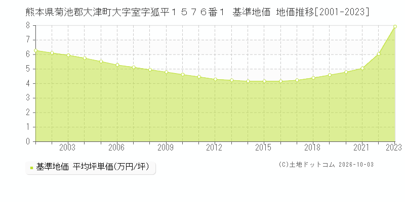 熊本県菊池郡大津町大字室字狐平１５７６番１ 基準地価 地価推移[2001-2023]