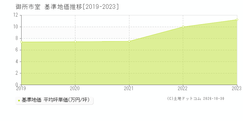 奈良県御所市室の基準地価推移グラフ(坪単価)[2019-2023年]