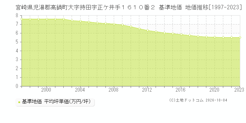 宮崎県児湯郡高鍋町大字持田字正ケ井手１６１０番２ 基準地価 地価推移[1997-2023]