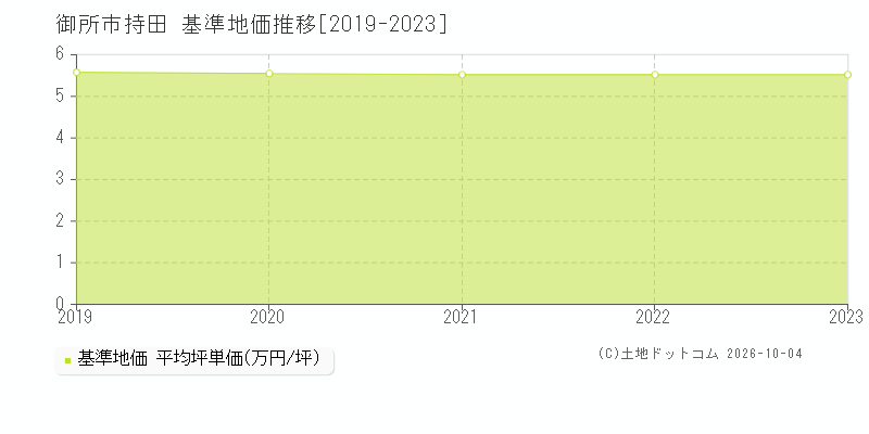 御所市持田の基準地価推移グラフ(坪単価)[2019-2023年]