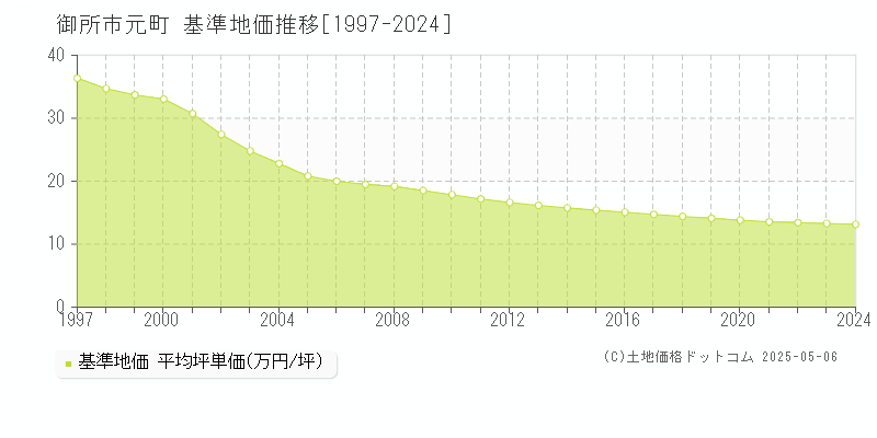 元町(御所市)の基準地価推移グラフ(坪単価)[1997-2024年]
