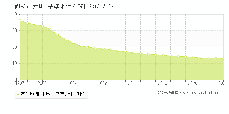 御所市元町の基準地価推移グラフ 