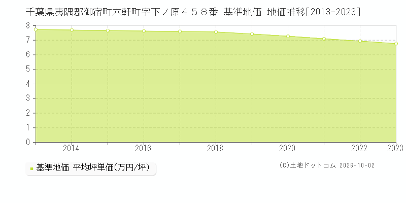 千葉県夷隅郡御宿町六軒町字下ノ原４５８番 基準地価 地価推移[2013-2023]