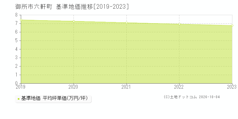 御所市六軒町の基準地価推移グラフ(坪単価)[2019-2023年]